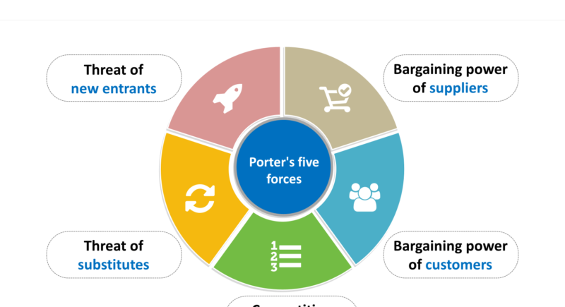 القوى التنافسية الخمسة لمايكل بورتر Porter’s 5 Forces